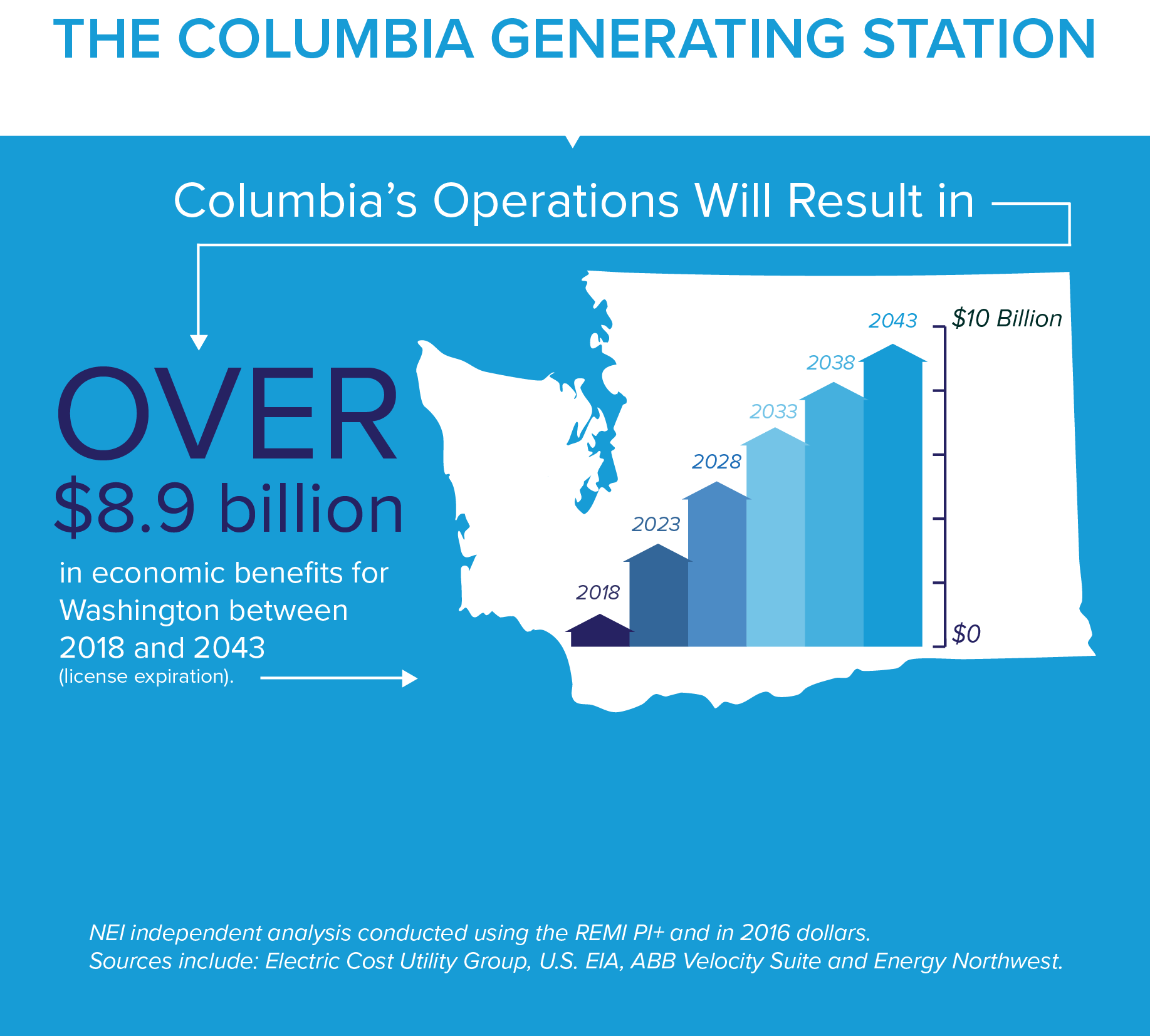 The Columbia Generating Station: Columbia's operations will result in over a billion dollars in economic benefits for Washington between 2018 and 2043 (license expiration)