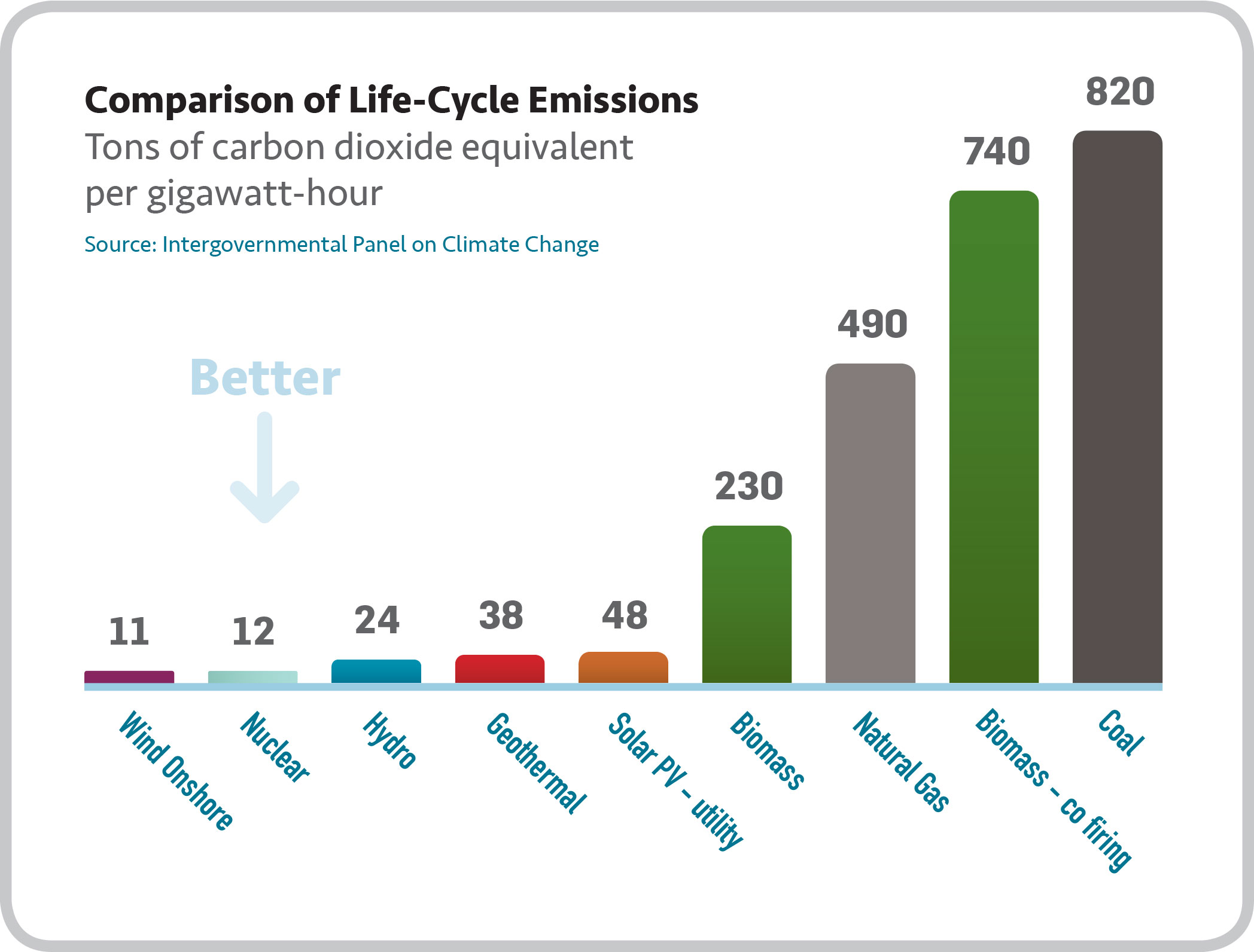 Comparison of Life-Cycle Emissions: Tons of Carbon dioxide equivalent per gigawatt hour