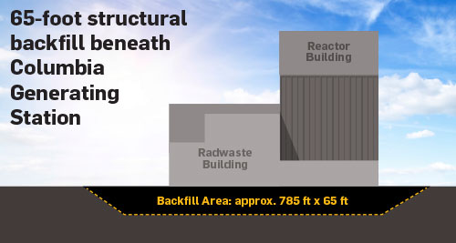 65 ft structural backfill beneath COlumbia Generating Station